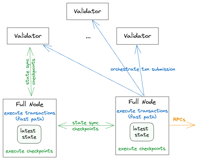 A diagram that shows the operations of a basic IOTA full node. Basic IOTA full node functionality
